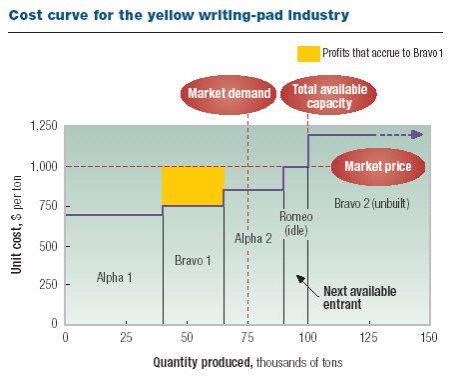 http://competia.com/assets/images/AnalysisCost-curve.jpg